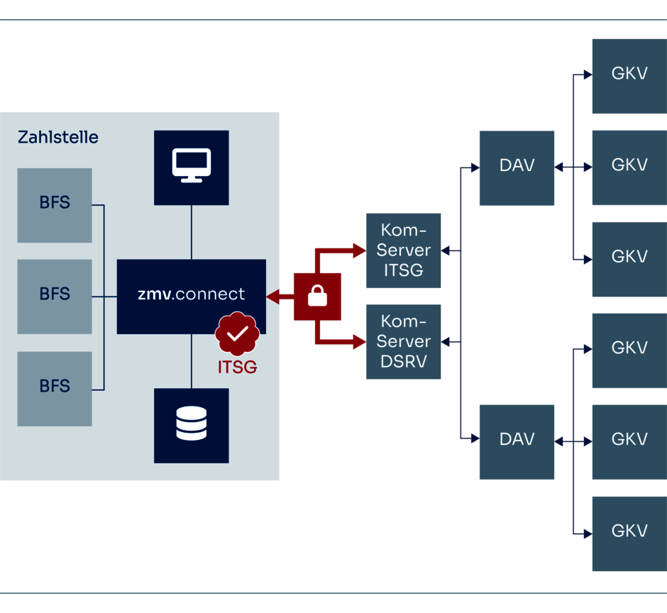 Grafik: zmv.connect