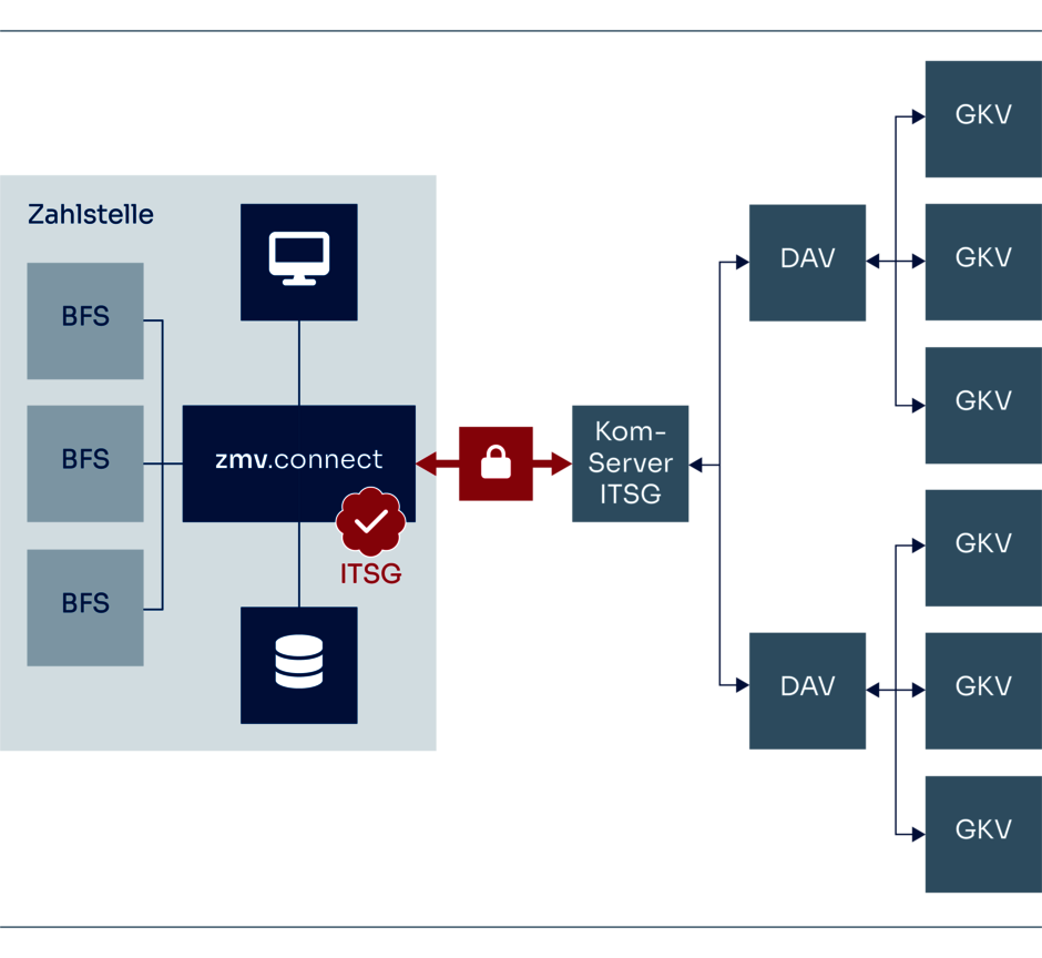 Grafik: zmv.connect